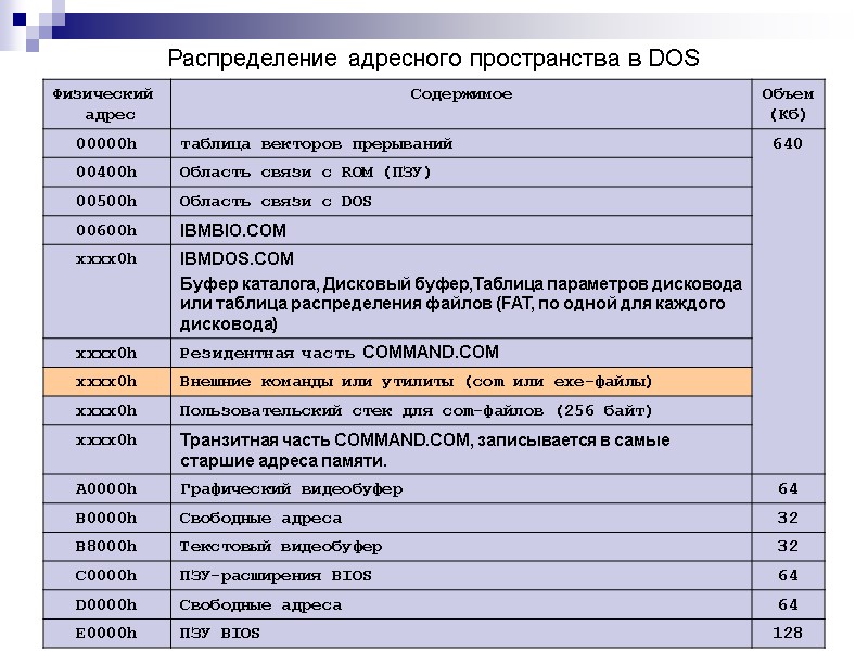 Распределение адресного пространства в DOS